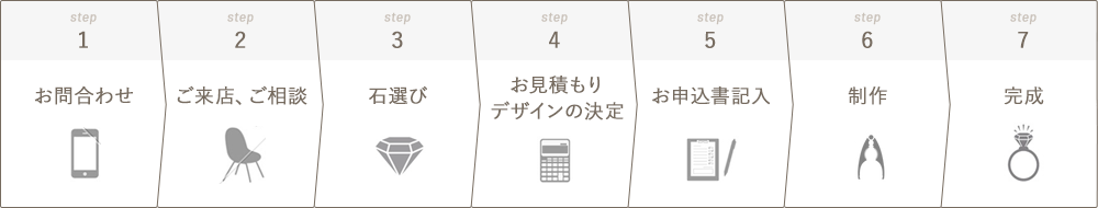 オリジナルオーダーメイドの工程